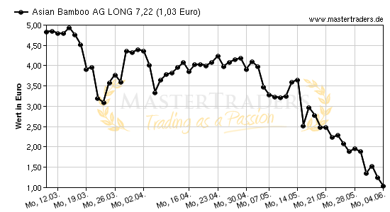 Chart von Asian Bamboo AG LONG 7,22