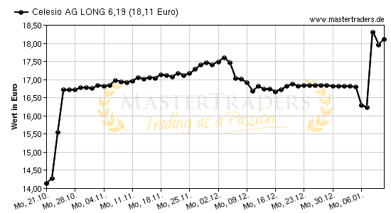 Chart von Celesio AG LONG 6,19