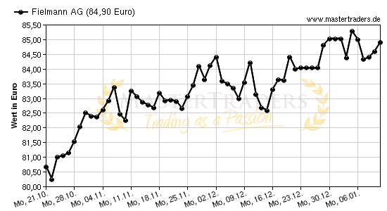 Chart von Fielmann AG