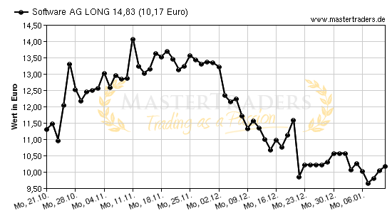 Chart von Software AG LONG 14,83