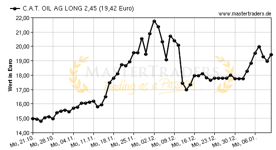 Chart von C.A.T. OIL AG LONG 2,45