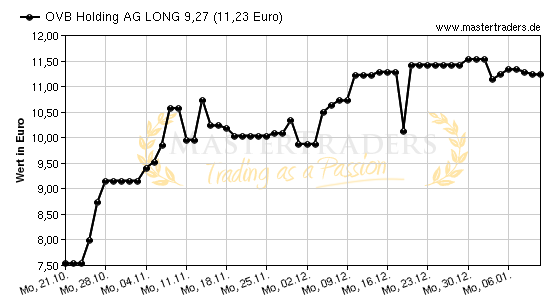 Chart von OVB Holding AG LONG 9,27