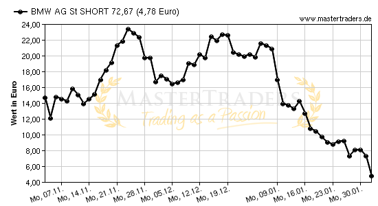 Chart von BMW AG St SHORT 72,67