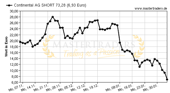 Chart von Continental AG SHORT 73,28
