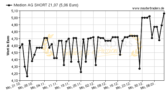 Chart von Medion AG SHORT 21,07