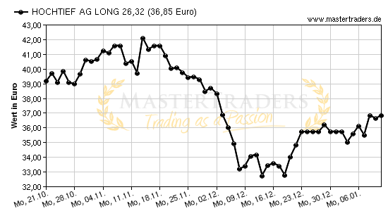 Chart von HOCHTIEF AG LONG 26,32