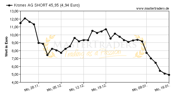 Chart von Krones AG SHORT 45,95
