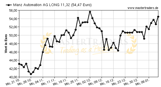 Chart von Manz Automation AG LONG 11,32