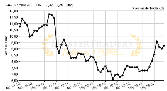 Chart von Nordex AG LONG 2,32