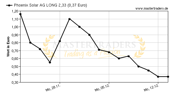 Chart von Phoenix Solar AG LONG 2,33
