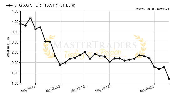 Chart von VTG AG SHORT 15,51