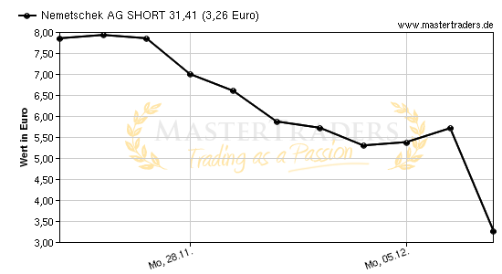 Chart von Nemetschek AG SHORT 31,41