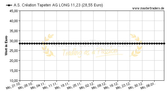 Chart von A.S. Cration Tapeten AG LONG 11,23