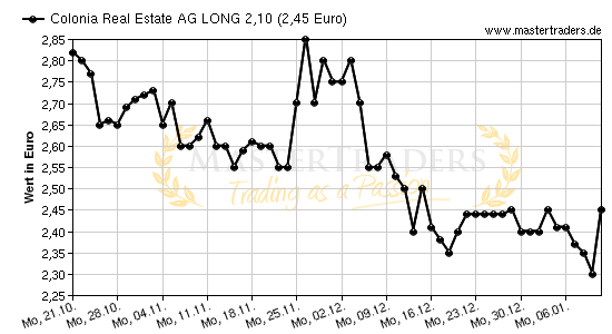 Chart von Colonia Real Estate AG LONG 2,10