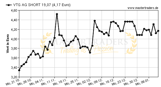 Chart von VTG AG SHORT 19,07