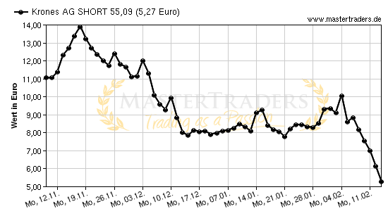 Chart von Krones AG SHORT 55,09