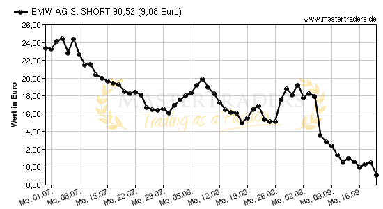 Chart von BMW AG St SHORT 90,52