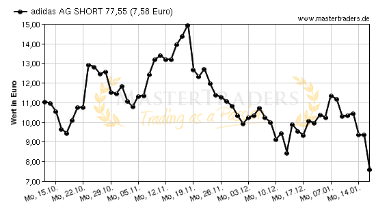 Chart von adidas AG SHORT 77,55