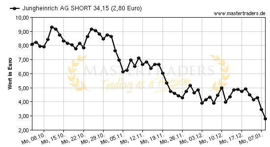 Chart von Jungheinrich AG SHORT 34,15