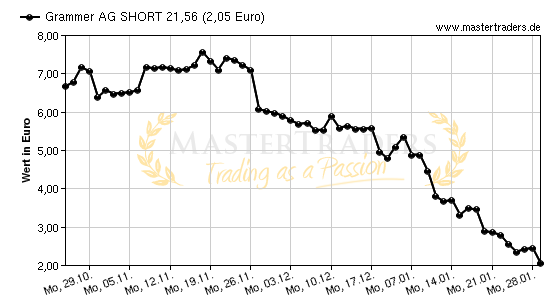 Chart von Grammer AG SHORT 21,56