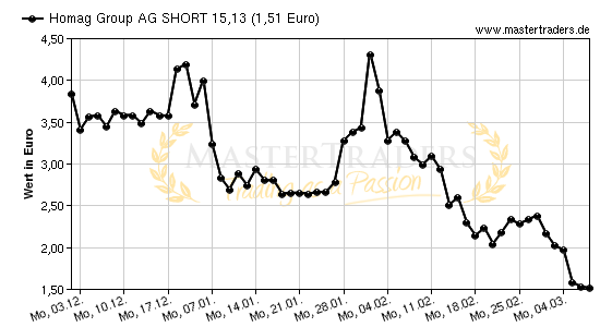 Chart von Homag Group AG SHORT 15,13