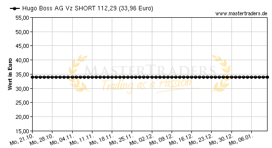 Chart von Hugo Boss AG Vz SHORT 112,29