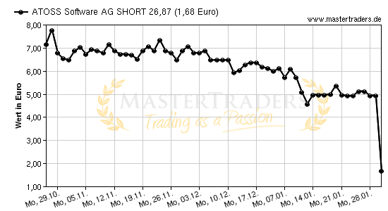 Chart von ATOSS Software AG SHORT 26,87