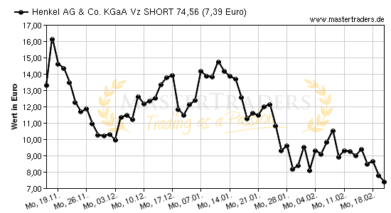 Chart von Henkel AG & Co. KGaA Vz SHORT 74,56