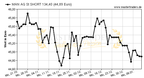 Chart von MAN AG St SHORT 134,40