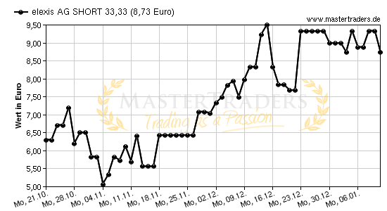 Chart von elexis AG SHORT 33,33