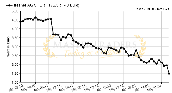 Chart von freenet AG SHORT 17,25