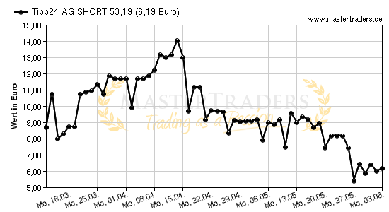 Chart von Tipp24 AG SHORT 53,19