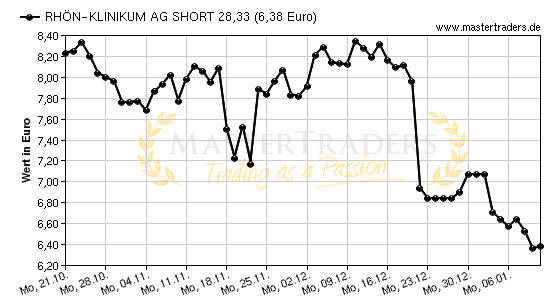 Chart von RHÖN-KLINIKUM AG SHORT 28,33