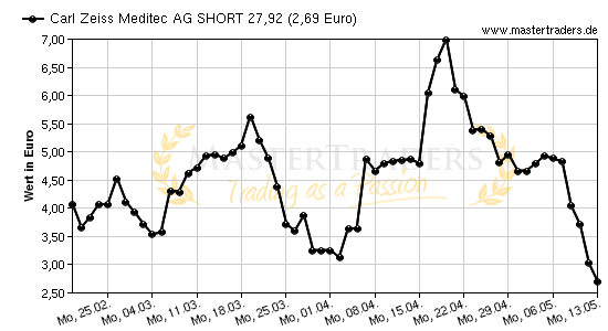 Chart von Carl Zeiss Meditec AG SHORT 27,92