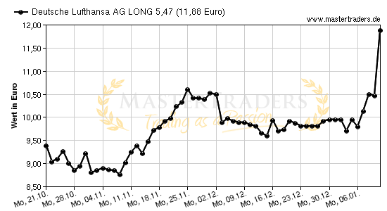 Chart von Deutsche Lufthansa AG LONG 5,47