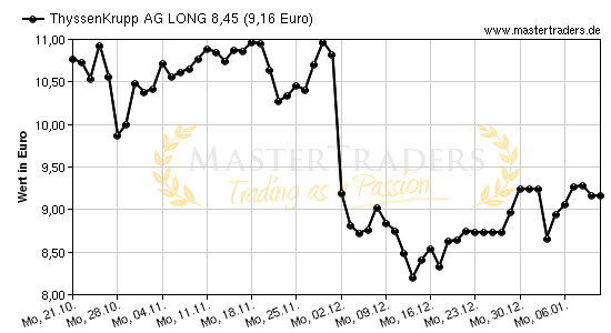 Chart von ThyssenKrupp AG LONG 8,45