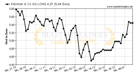 Chart von Klöckner & Co AG LONG 4,97