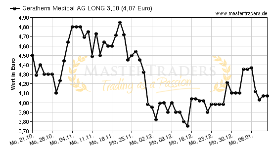 Chart von Geratherm Medical AG LONG 3,00