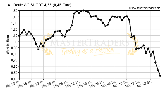 Chart von Deutz AG SHORT 4,55