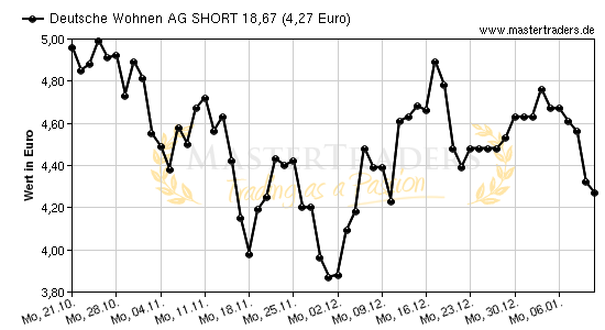Chart von Deutsche Wohnen AG SHORT 18,67