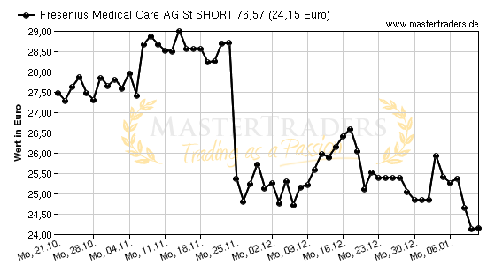 Chart von Fresenius Medical Care AG St SHORT 76,57