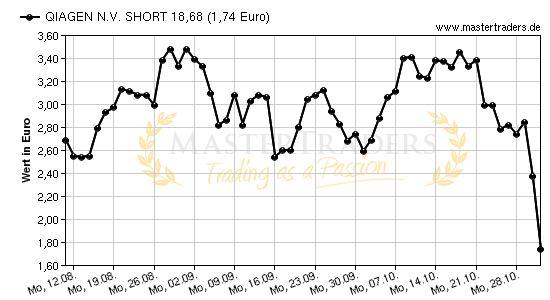 Chart von QIAGEN N.V. SHORT 18,68