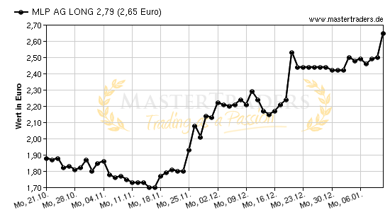 Chart von MLP AG LONG 2,79