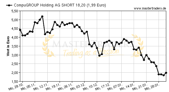 Chart von CompuGROUP Holding AG SHORT 18,20