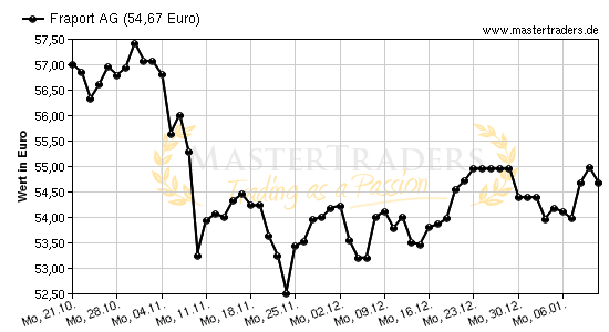 Chart von Fraport AG