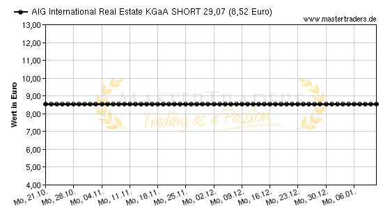 Chart von AIG International Real Estate KGaA SHORT 29,07
