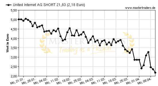 Chart von United Internet AG SHORT 21,83