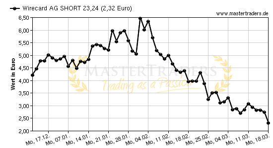 Chart von Wirecard AG SHORT 23,24