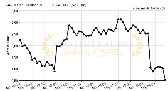 Chart von Asian Bamboo AG LONG 4,03