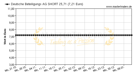 Chart von Deutsche Beteiligungs AG SHORT 25,71